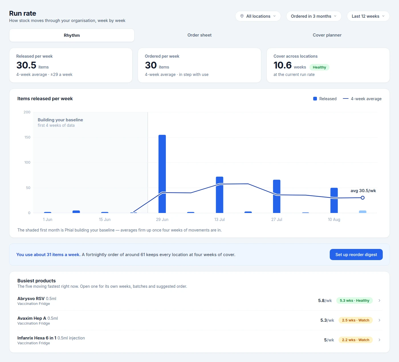 The Rhythm view in Phial: stat tiles for items released and ordered per week and 10.6 weeks of cover, a weekly released chart with a four-week average line and the shaded baseline month, a plain-English ordering suggestion, and the busiest products with their cover badges